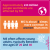 Epidemiology of MS