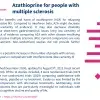 Azathioprine for people with multiple sclerosis